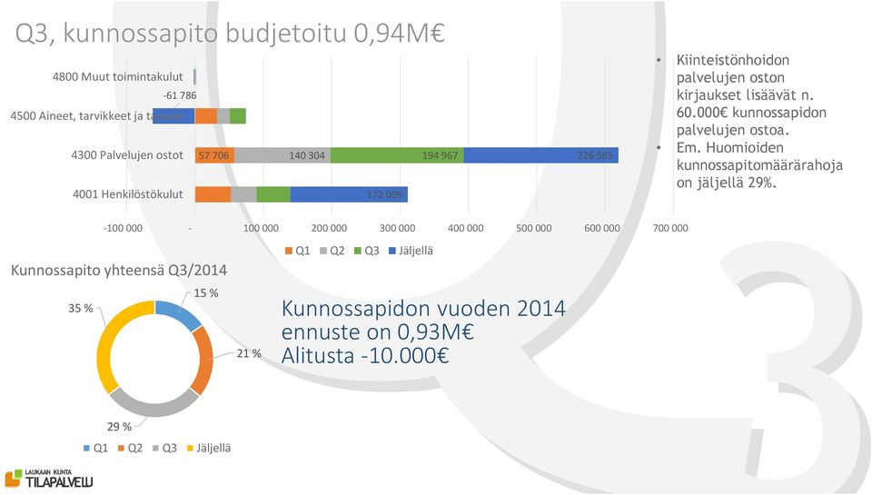 000 kunnossapidon palvelujen ostoa. Em. Huomioiden kunnossapitomäärärahoja on jäljellä 29%.