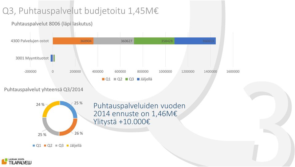 400000 600000 800000 1000000 1200000 1400000 1600000 Puhtauspalvelut yhteensä