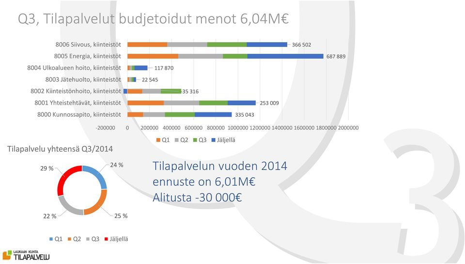 Kunnossapito, kiinteistöt 22 545 117 870-35 316 335 043 253 009 366 502 687 889-200000 0 200000 400000 600000 800000 1000000