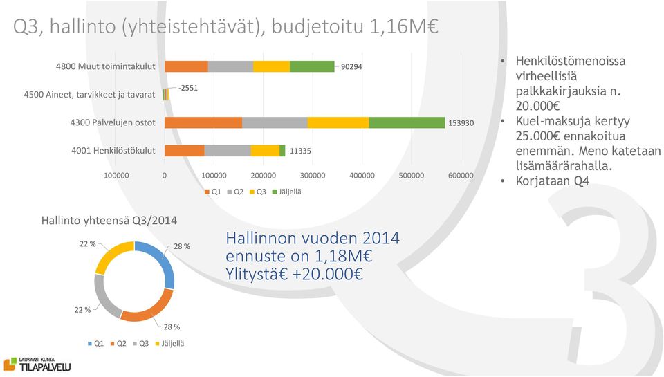Henkilöstömenoissa virheellisiä palkkakirjauksia n. 20.000 Kuel-maksuja kertyy 25.000 ennakoitua enemmän.