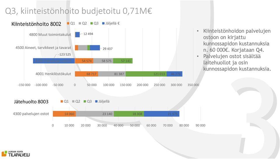 kustannuksia n. 60 000. Korjataan Q4. Palvelujen ostot sisältää laitehuollot ja osin kunnossapidon kustannuksia.