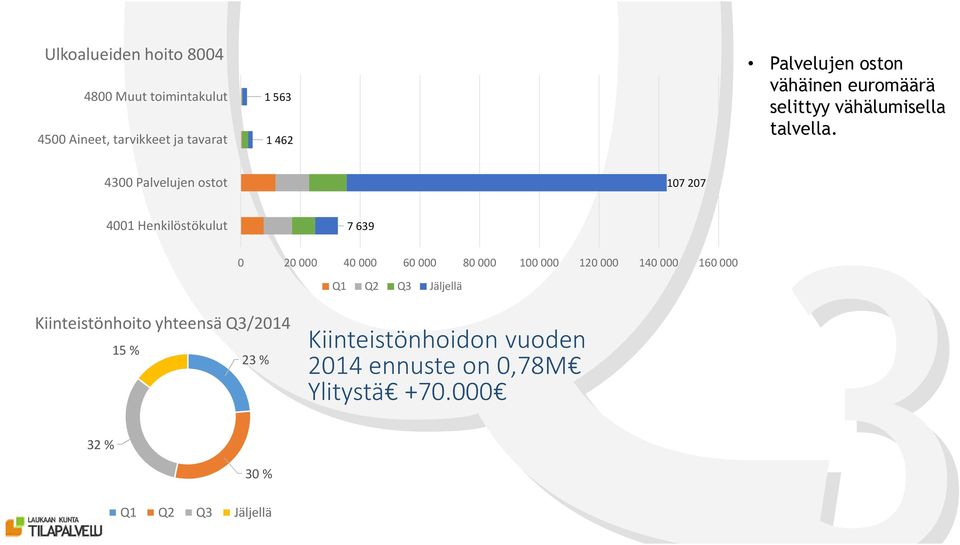 4300 Palvelujen ostot 107 207 4001 Henkilöstökulut 7 639 0 20 000 40 000 60 000 80 000 100 000 120