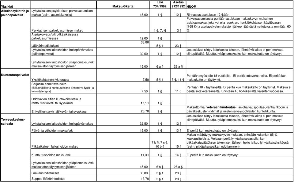 Lyhytaikaisen laitoshoidon hoitopäivämaksu (päihdepalvelut) 32,50 1 12 Palveluasumisesta peritään asukkaan maksukyvyn mukainen asiakasmaksu, joka voi olla vuokran, henkilökohtaisen käyttövaran (168 )