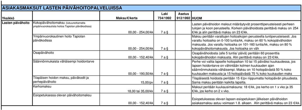 perhepäivähoito 15,00/pv 7 a Kerhomaksu 18,00 tai 35,00/kk 7 a Esiopetuksessa olevan päivähoitomaksu 00,00-152,40/kk 7 a Lasten päivähoidon maksut määräytyvät prosenttiperusteisesti perheen tulojen