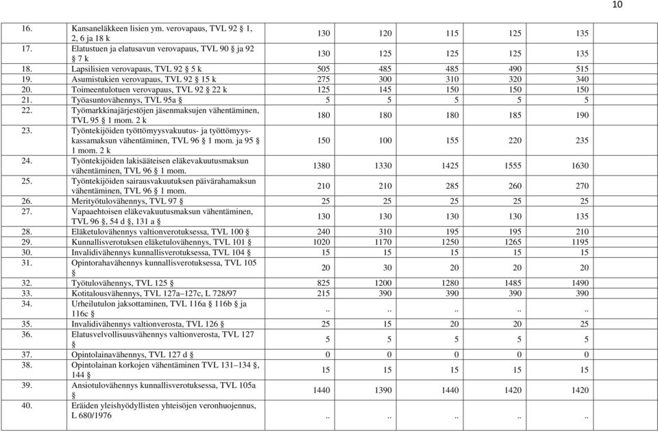Työasuntovähennys, TVL 95a 5 5 5 5 5 22. Työmarkkinajärjestöjen jäsenmaksujen vähentäminen, TVL 95 1 mom. 2 k 180 180 180 185 190 23.