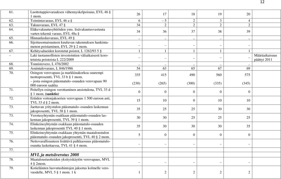 Kehitysalueiden korotetut poistot, L 1262/93 5 1 1 1 1 1 Laki tuotannollisten investointien väliaikaisesti korotetuista poistoista L 222/2009.... 68. Tonnistovero, L 476/2002 69.