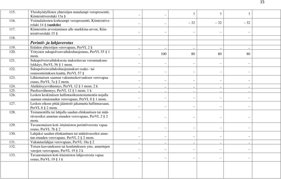 Yritysten sukupolvenvaihdoshuojennus, PerVL 55 1 mom... 100 80 80 80 121. Sukupolvenvaihdoksesta maksettavan veronmaksunlykkäys, PerVL 56 1 mom. 122.