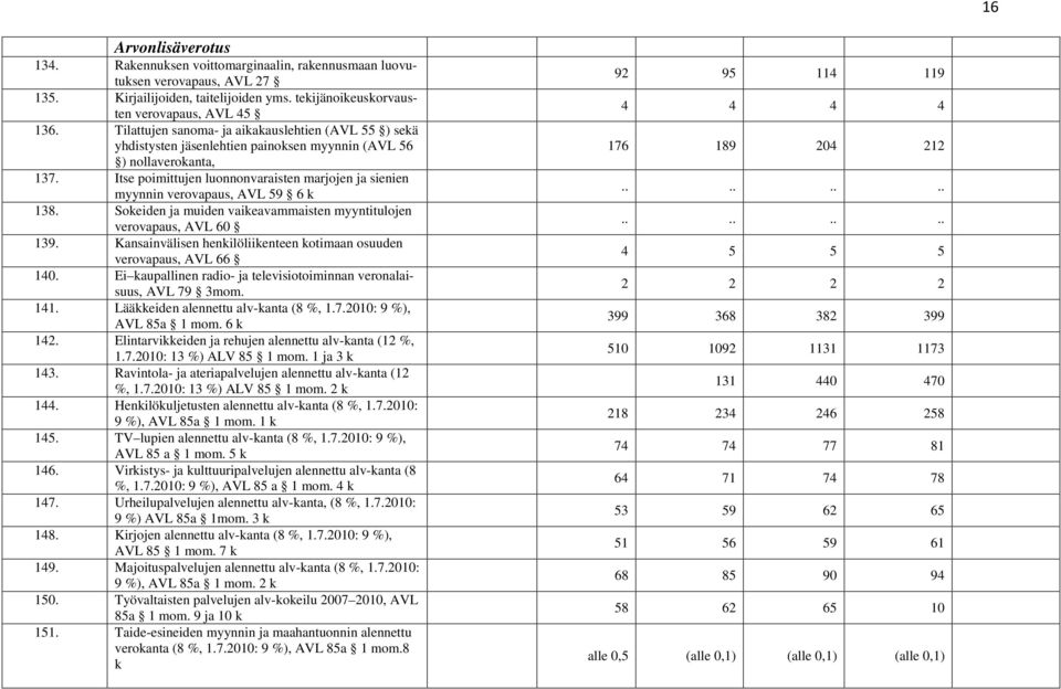 Itse poimittujen luonnonvaraisten marjojen ja sienien myynnin verovapaus, AVL 59 6 k 138. Sokeiden ja muiden vaikeavammaisten myyntitulojen verovapaus, AVL 60 139.