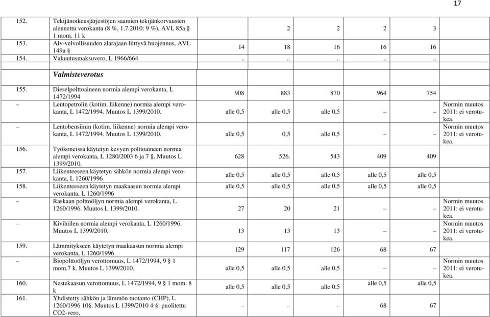 Dieselpolttoaineen normia alempi verokanta, L 908 883 870 964 754 1472/1994 Lentopetrolin (kotim. liikenne) normia alempi verokanta, L 1472/1994. Muutos L 1399/2010.