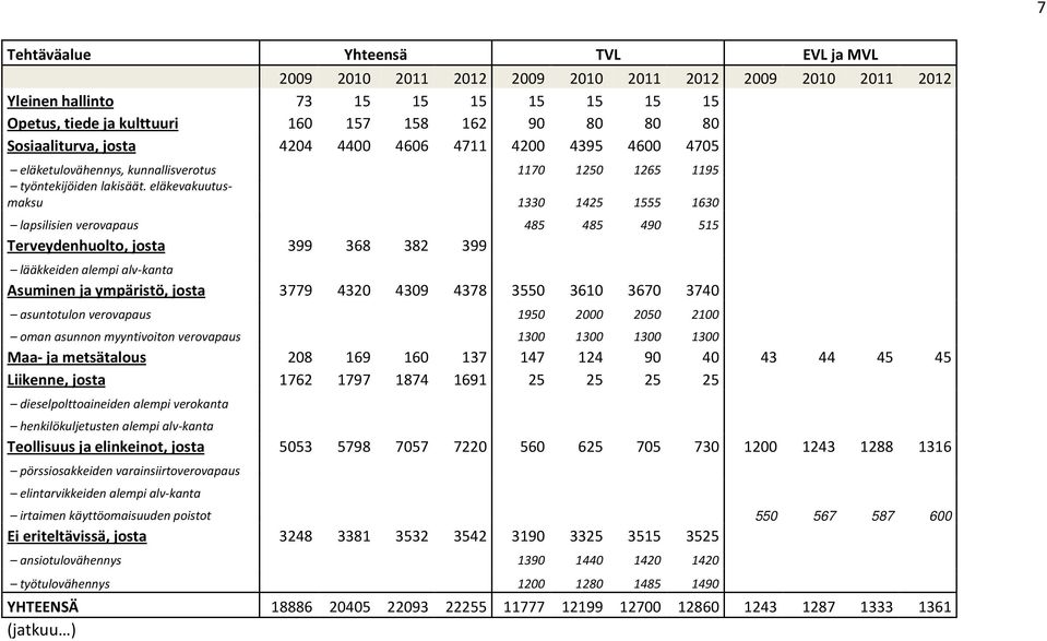 eläkevakuutusmaksu 1330 1425 1555 1630 lapsilisien verovapaus 485 485 490 515 Terveydenhuolto, josta 399 368 382 399 lääkkeiden alempi alv-kanta Asuminen ja ympäristö, josta 3779 4320 4309 4378 3550