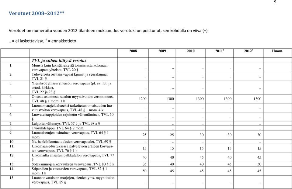 kirkko), TVL 22 ja 23 2008 2009 2010 2011 e 2012 e Huom. 4. Omasta asunnosta saadun myyntivoiton verottomuus, TVL 48 1 mom. 1 k 1200 1300 1300 1300 1300 5.