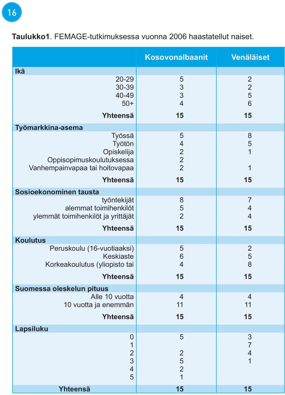 Oppisopimuskoulutuksessa 2 Vanhempainvapaa tai hoitovapaa 2 1 Yhteensä 15 15 Sosioekonominen tausta työntekijät 8 7 alemmat toimihenkilöt 5 4 ylemmät