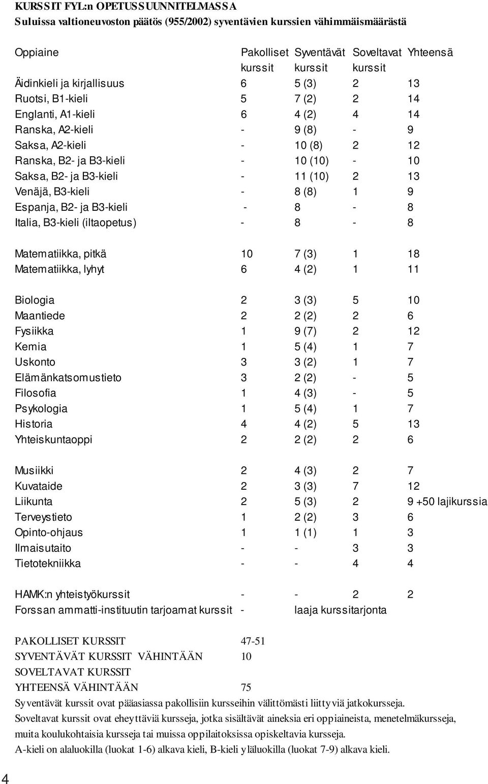 Saksa, B2- ja B3-kieli - 11 (10) 2 13 Venäjä, B3-kieli - 8 (8) 1 9 Espanja, B2- ja B3-kieli - 8-8 Italia, B3-kieli (iltaopetus) - 8-8 Matematiikka, pitkä 10 7 (3) 1 18 Matematiikka, lyhyt 6 4 (2) 1