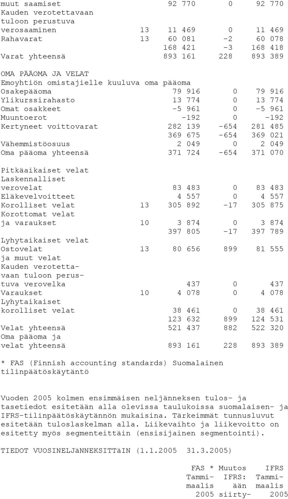 485 369 675-654 369 021 Vähemmistöosuus 2 049 0 2 049 Oma pääoma yhteensä 371 724-654 371 070 Pitkäaikaiset velat Laskennalliset verovelat 83 483 0 83 483 Eläkevelvoitteet 4 557 0 4 557 Korolliset