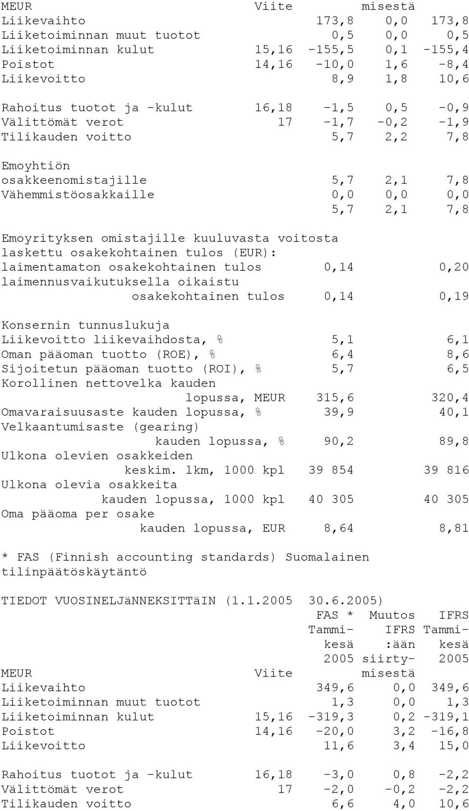 kuuluvasta voitosta laskettu osakekohtainen tulos (EUR): laimentamaton osakekohtainen tulos 0,14 0,20 laimennusvaikutuksella oikaistu osakekohtainen tulos 0,14 0,19 Konsernin tunnuslukuja Liikevoitto