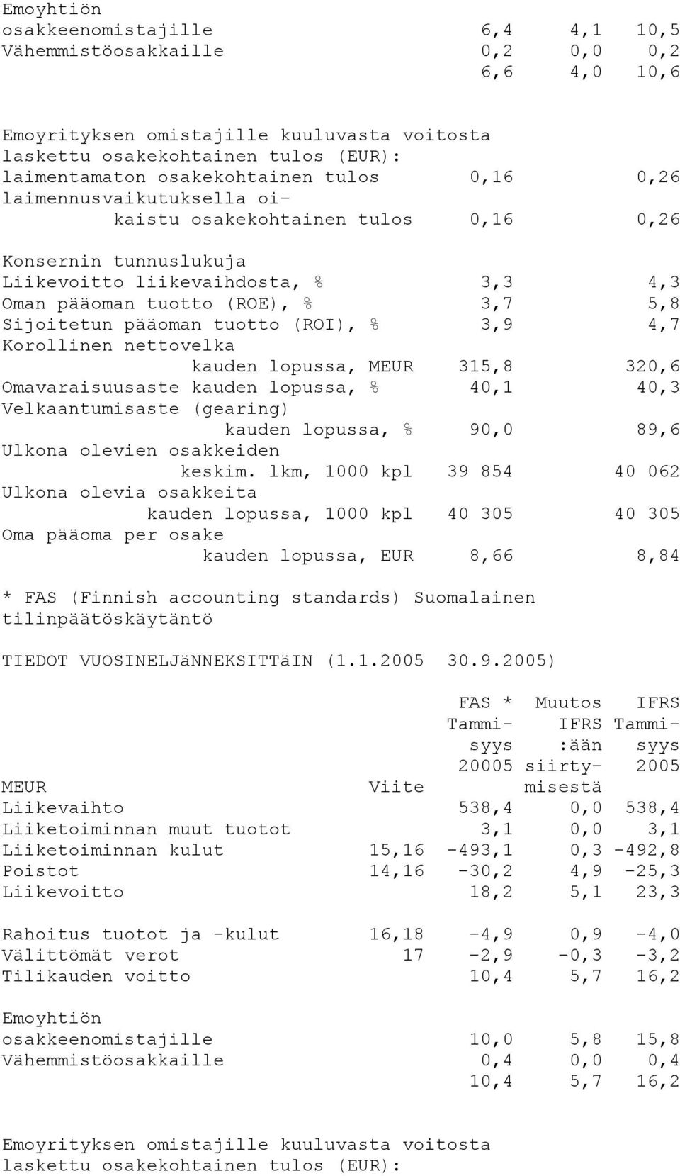 tuotto (ROI), % 3,9 4,7 Korollinen nettovelka kauden lopussa, MEUR 315,8 320,6 Omavaraisuusaste kauden lopussa, % 40,1 40,3 Velkaantumisaste (gearing) kauden lopussa, % 90,0 89,6 Ulkona olevien