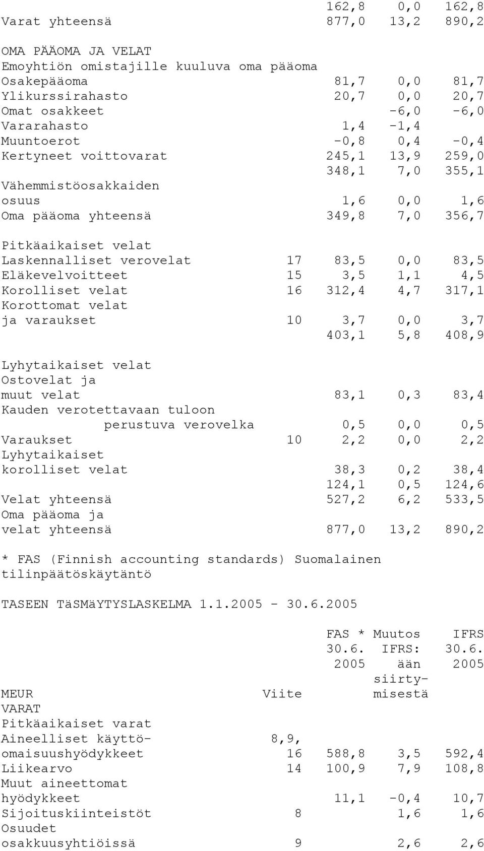 Laskennalliset verovelat 17 83,5 0,0 83,5 Eläkevelvoitteet 15 3,5 1,1 4,5 Korolliset velat 16 312,4 4,7 317,1 Korottomat velat ja varaukset 10 3,7 0,0 3,7 403,1 5,8 408,9 Lyhytaikaiset velat