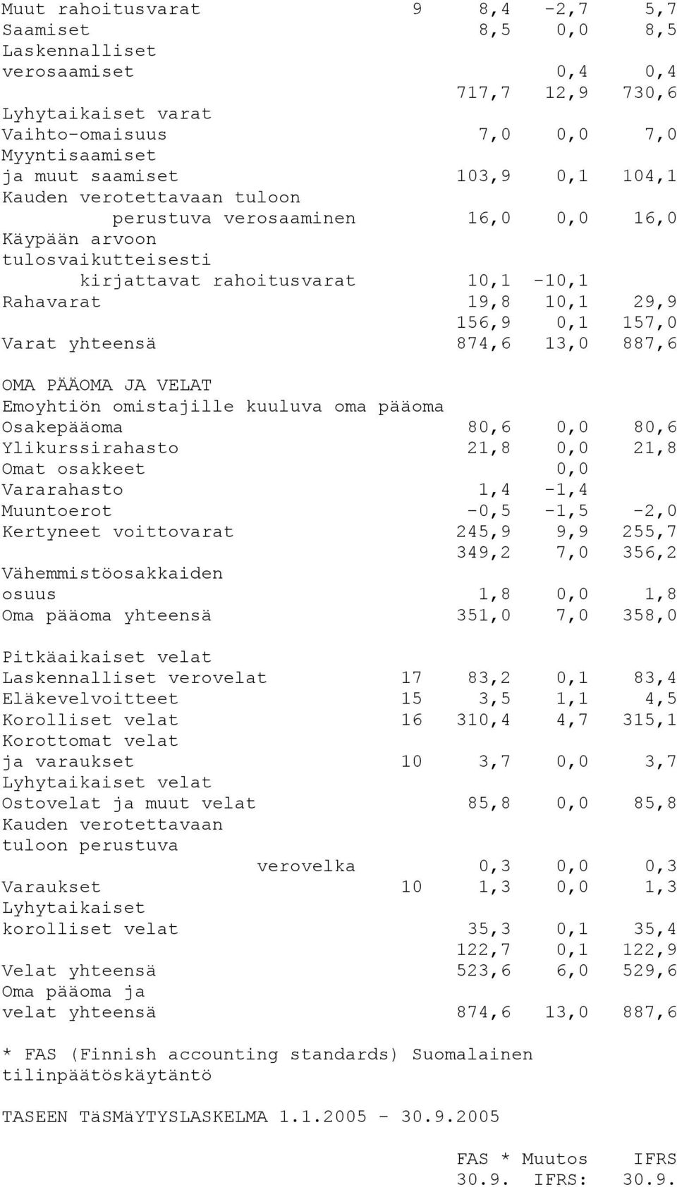 874,6 13,0 887,6 OMA PÄÄOMA JA VELAT Emoyhtiön omistajille kuuluva oma pääoma Osakepääoma 80,6 0,0 80,6 Ylikurssirahasto 21,8 0,0 21,8 Omat osakkeet 0,0 Vararahasto 1,4-1,4 Muuntoerot -0,5-1,5-2,0