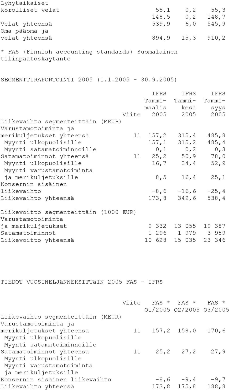 segmenteittäin (MEUR) Varustamotoiminta ja merikuljetukset yhteensä 11 157,2 315,4 485,8 Myynti ulkopuolisille 157,1 315,2 485,4 Myynti satamatoiminnoille 0,1 0,2 0,3 Satamatoiminnot yhteensä 11 25,2