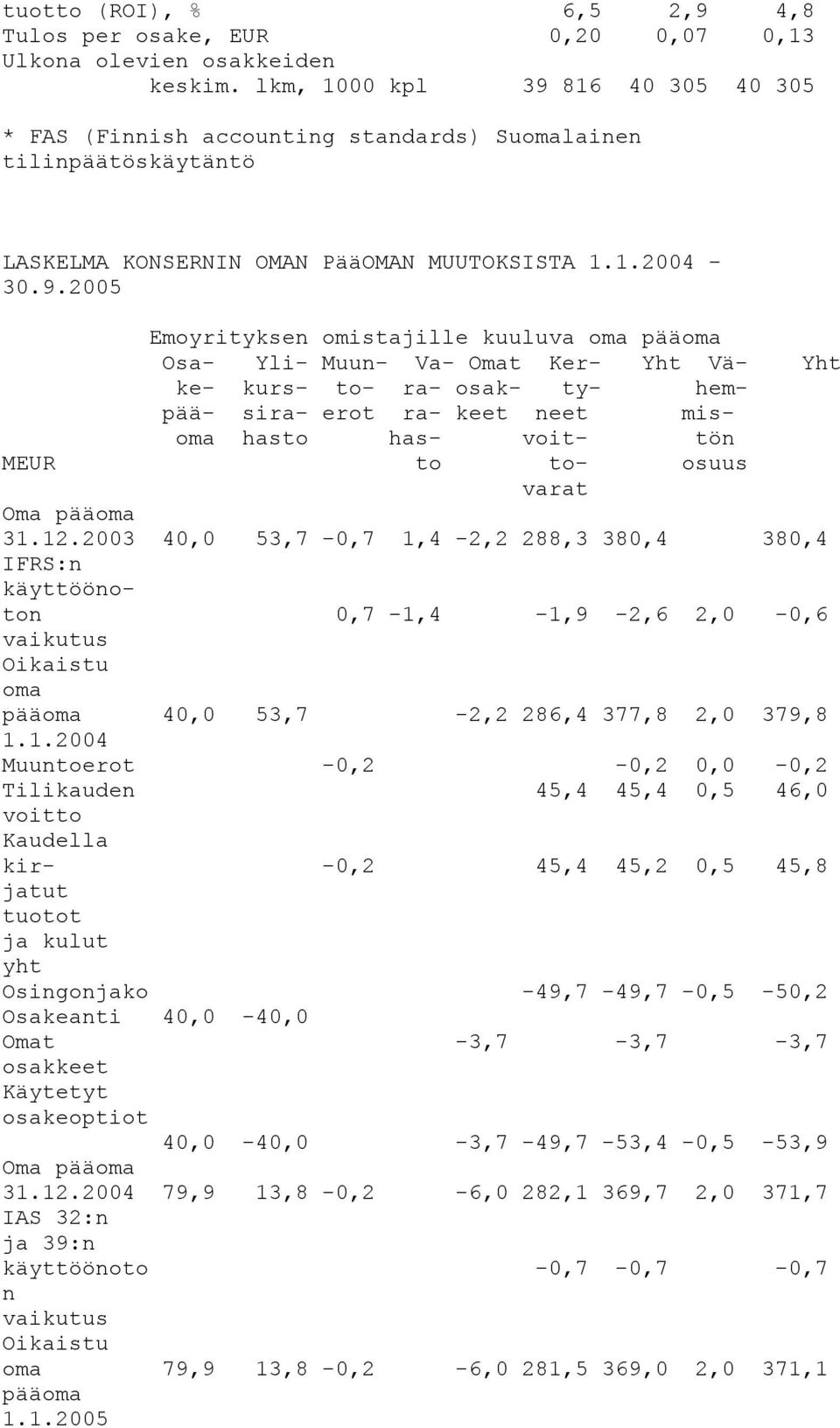 816 40 305 40 305 LASKELMA KONSERNIN OMAN PääOMAN MUUTOKSISTA 1.1.2004-30.9.
