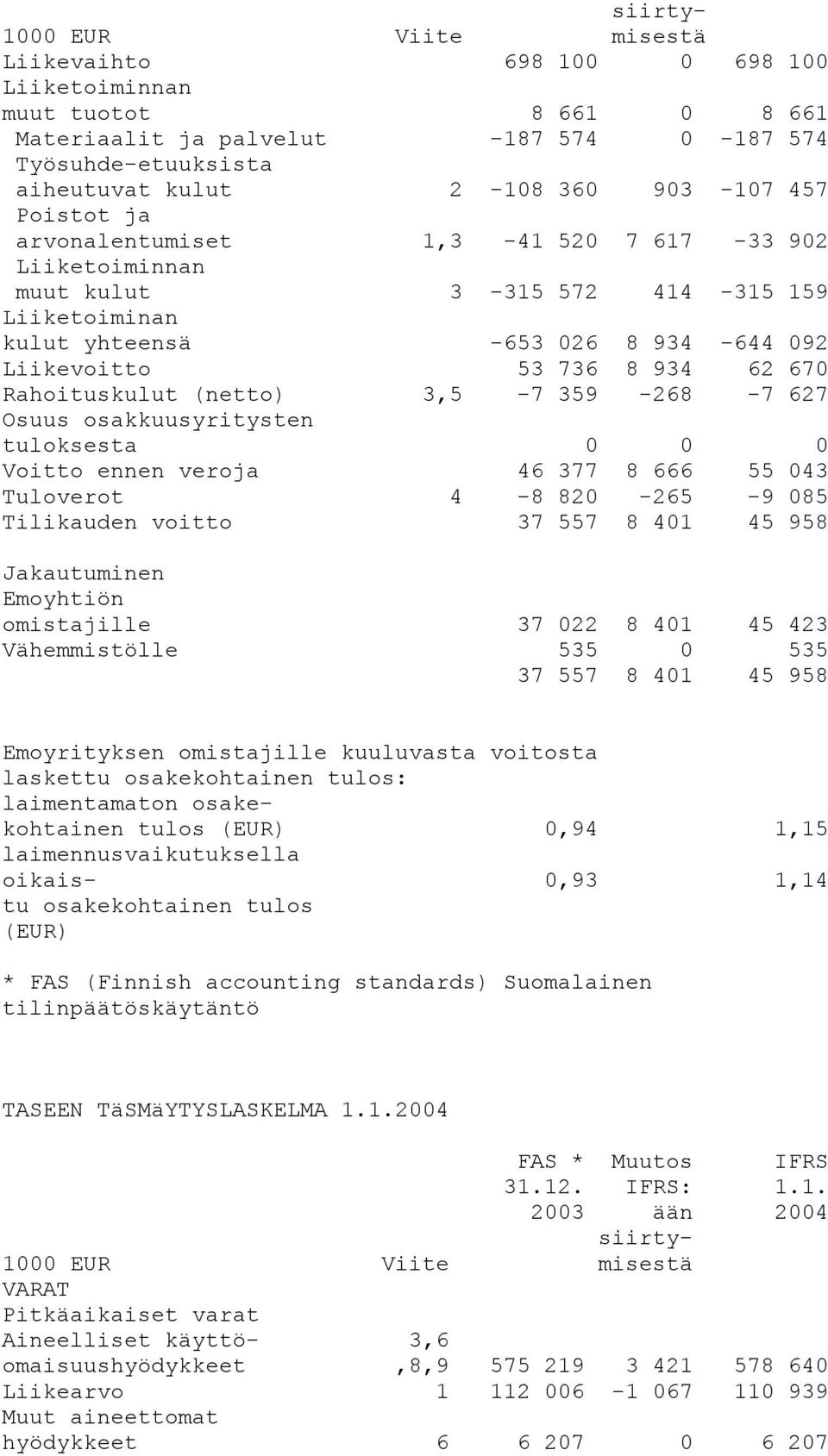 Rahoituskulut (netto) 3,5-7 359-268 -7 627 Osuus osakkuusyritysten tuloksesta 0 0 0 Voitto ennen veroja 46 377 8 666 55 043 Tuloverot 4-8 820-265 -9 085 Tilikauden voitto 37 557 8 401 45 958