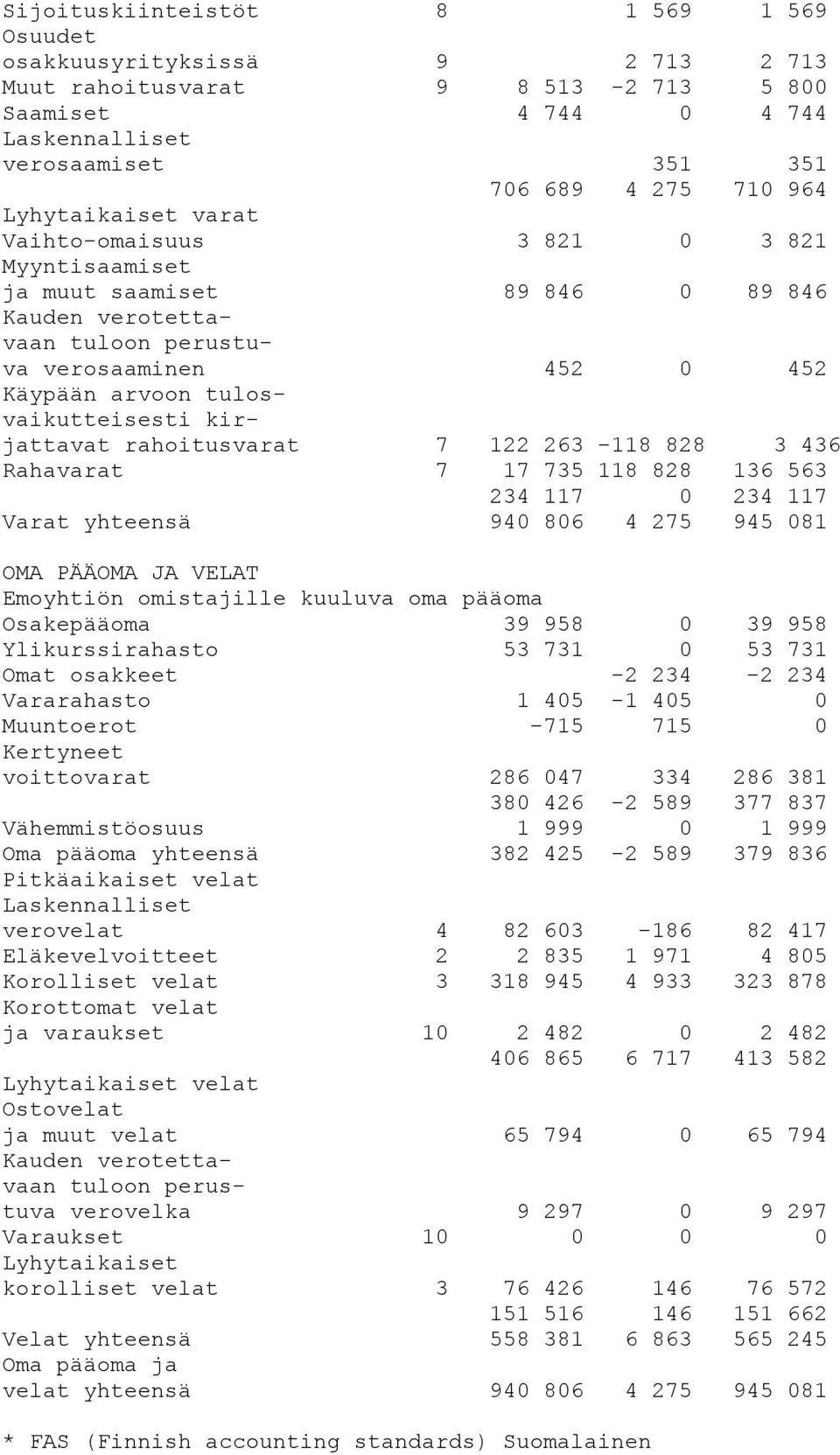 kirjattavat rahoitusvarat 7 122 263-118 828 3 436 Rahavarat 7 17 735 118 828 136 563 234 117 0 234 117 Varat yhteensä 940 806 4 275 945 081 OMA PÄÄOMA JA VELAT Emoyhtiön omistajille kuuluva oma