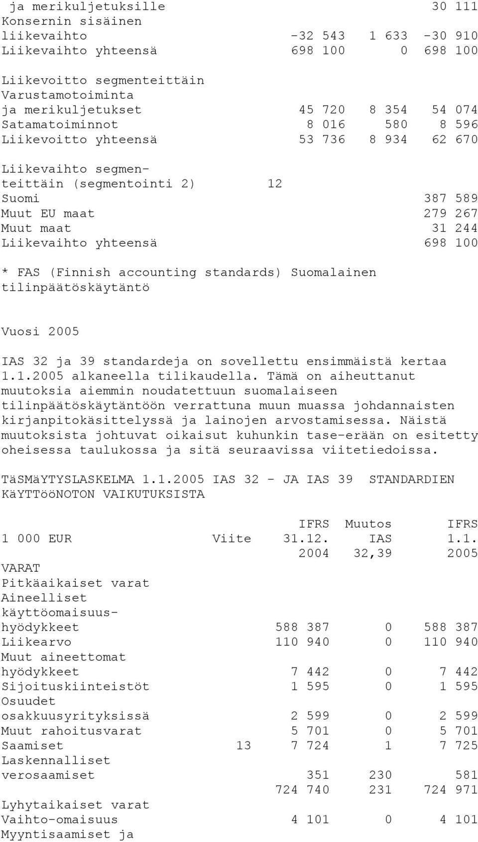 698 100 Vuosi 2005 IAS 32 ja 39 standardeja on sovellettu ensimmäistä kertaa 1.1.2005 alkaneella tilikaudella.