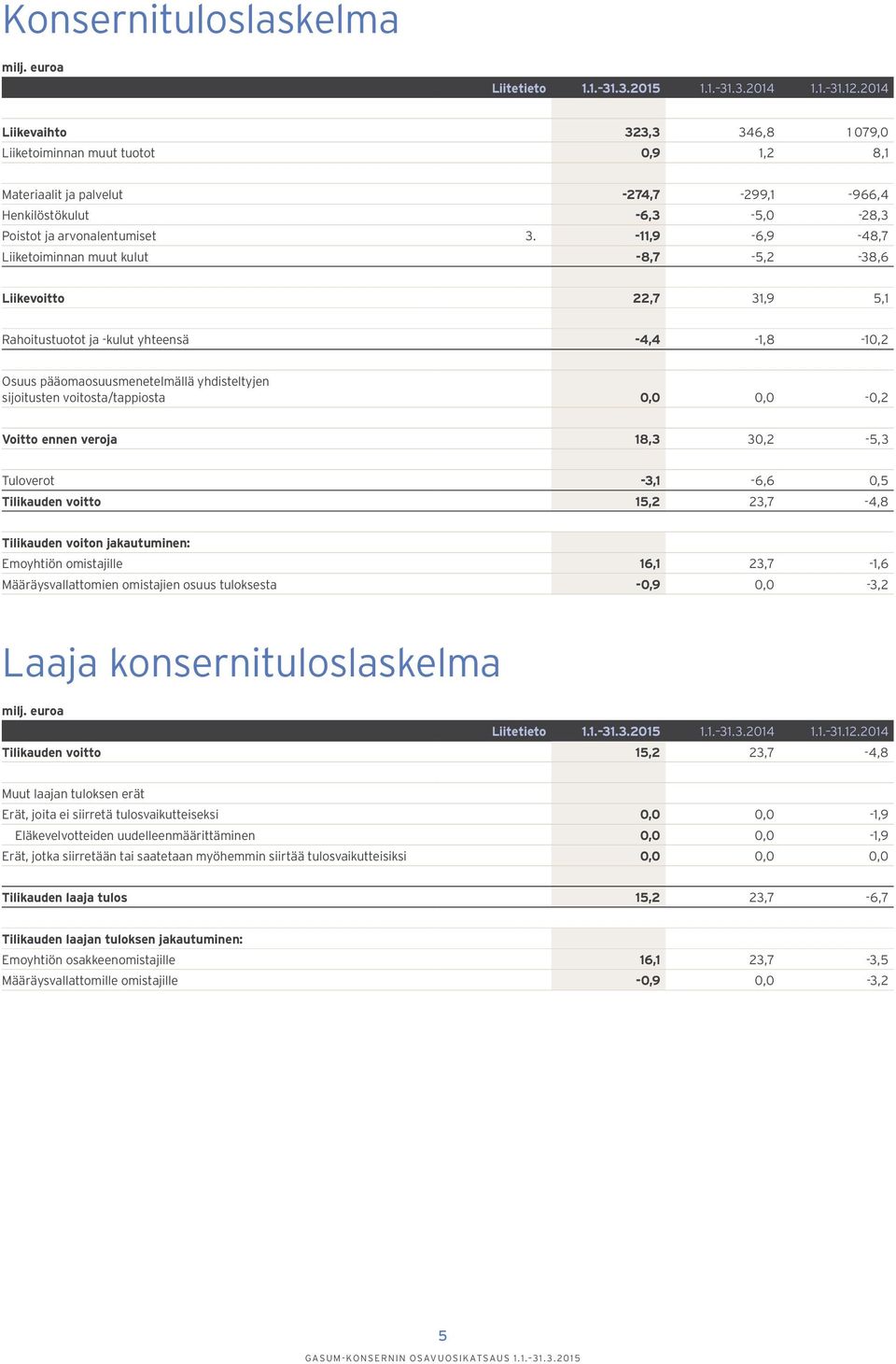 -11,9-6,9-48,7 Liiketoiminnan muut kulut -8,7-5,2-38,6 Liikevoitto 22,7 31,9 5,1 Rahoitustuotot ja -kulut yhteensä -4,4-1,8-10,2 Osuus pääomaosuusmenetelmällä yhdisteltyjen sijoitusten