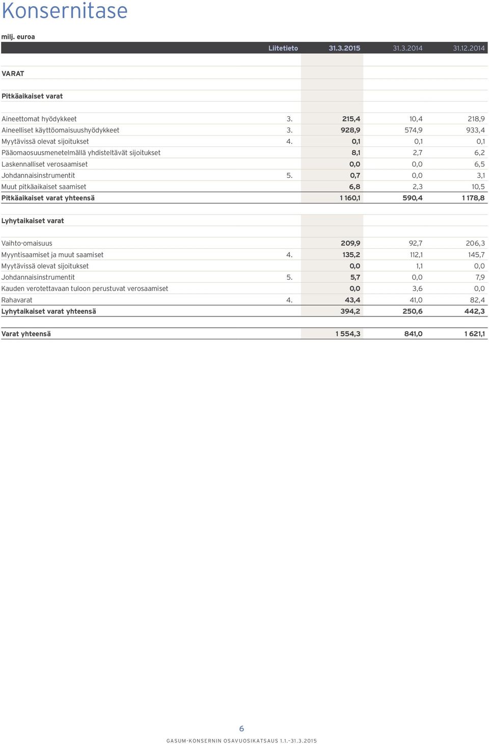 0,7 0,0 3,1 Muut pitkäaikaiset saamiset 6,8 2,3 10,5 Pitkäaikaiset varat yhteensä 1 160,1 590,4 1 178,8 Lyhytaikaiset varat Vaihto-omaisuus 209,9 92,7 206,3 Myyntisaamiset ja muut saamiset 4.