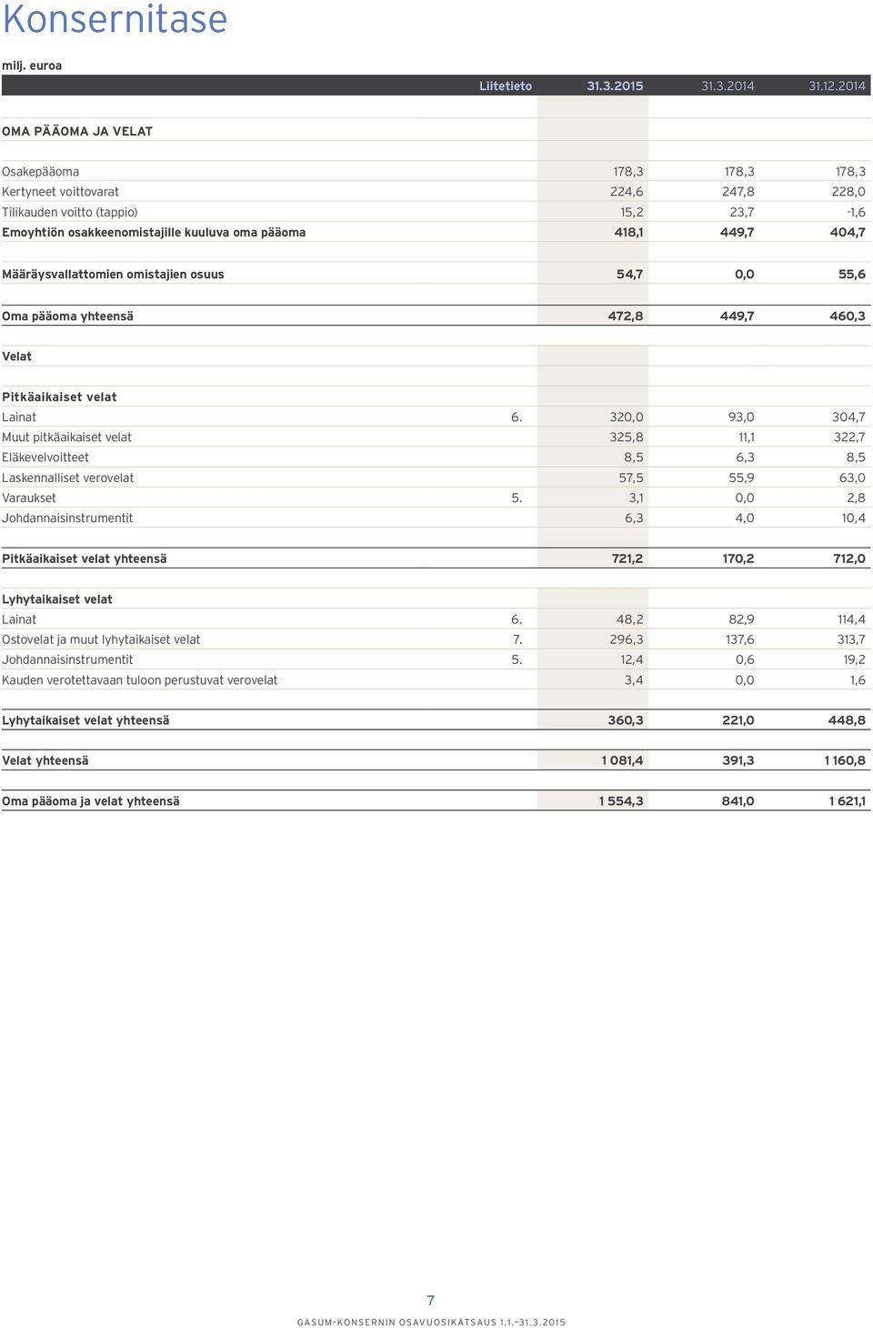 404,7 Määräysvallattomien omistajien osuus 54,7 0,0 55,6 Oma pääoma yhteensä 472,8 449,7 460,3 Velat Pitkäaikaiset velat Lainat 6.