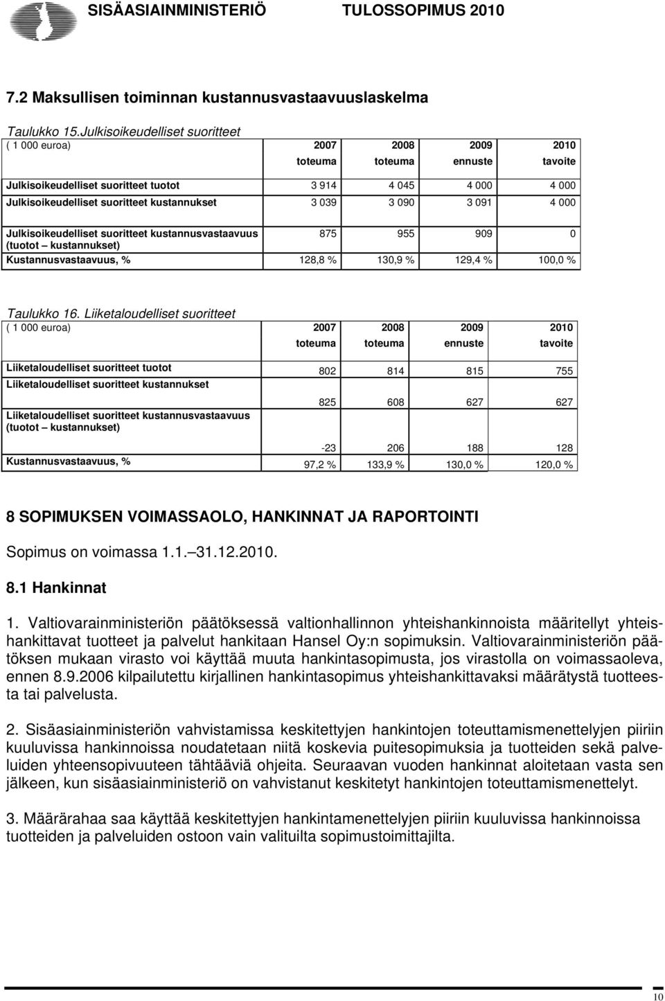 3 091 4 000 Julkisoikeudelliset suoritteet kustannusvastaavuus 875 955 909 0 (tuotot kustannukset) Kustannusvastaavuus, % 128,8 % 130,9 % 129,4 % 100,0 % Taulukko 16.