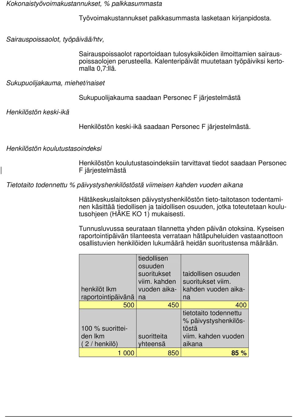 Kalenteripäivät muutetaan työpäiviksi kertomalla 0,7:llä. Sukupuolijakauma saadaan Personec F järjestelmästä Henkilöstön keski-ikä saadaan Personec F järjestelmästä.