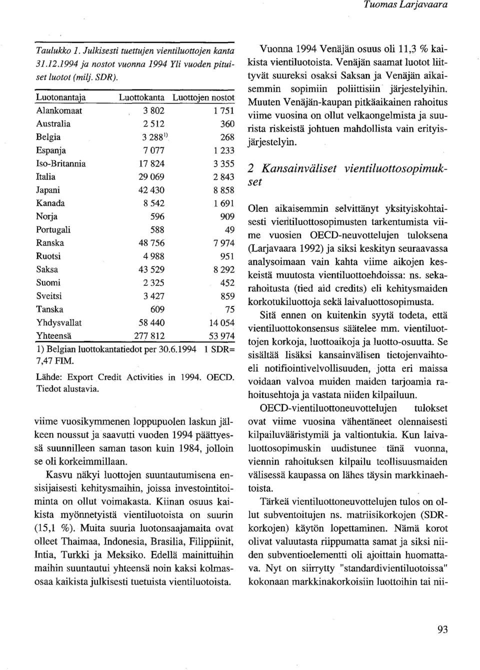 Norja 596 909 Portugali 588 49 Ranska 48756 7974 Ruotsi 4988 951 Saksa 43529 8292 Suomi 2325 452 Sveitsi 3427 859 Tanska 609 75 Yhdysvallat 58440 14054 Yhteensä 277812 53974 1) Belgian