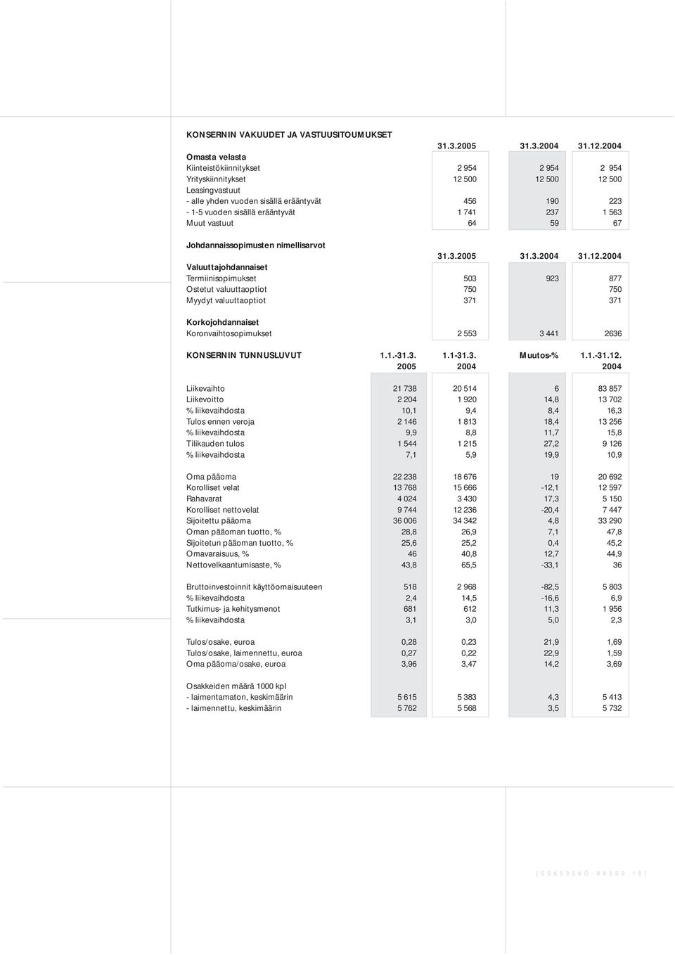 741 237 1 563 Muut vastuut 64 59 67 Johdannaissopimusten nimellisarvot 31.3.2005 31.3.2004 31.12.