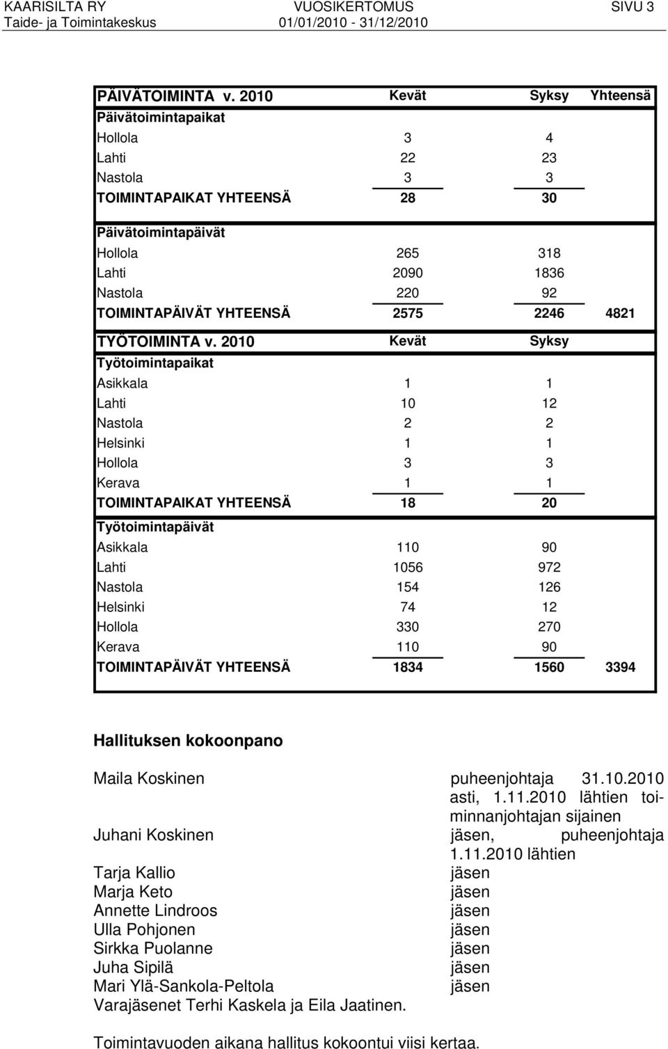 YHTEENSÄ 2575 2246 4821 TYÖTOIMINTA v.