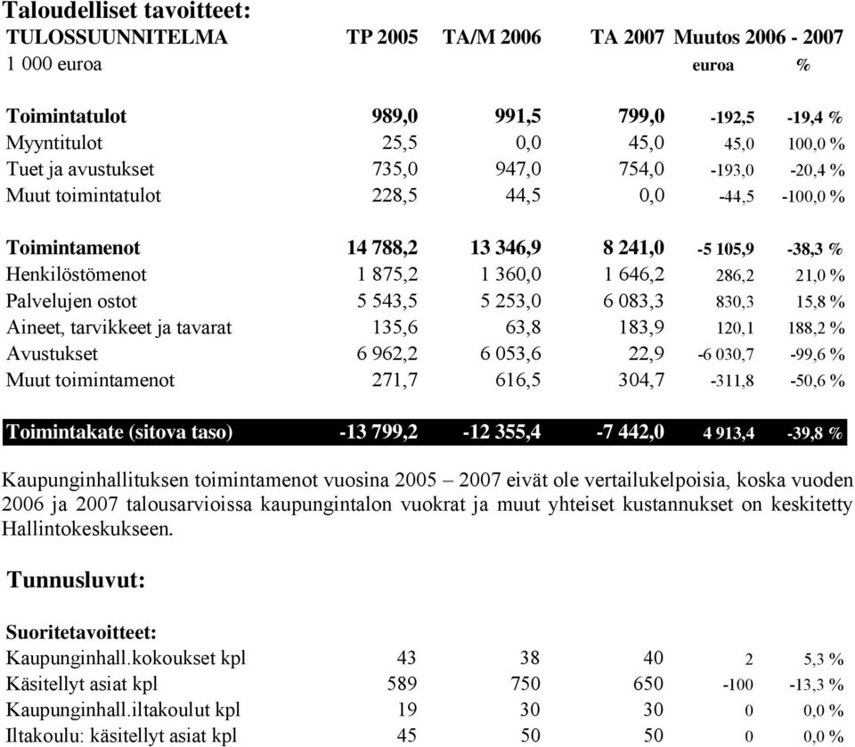 Palvelujen ostot 5 543,5 5 253,0 6 083,3 830,3 15,8 % Aineet, tarvikkeet ja tavarat 135,6 63,8 183,9 120,1 188,2 % Avustukset 6 962,2 6 053,6 22,9-6 030,7-99,6 % Muut toimintamenot 271,7 616,5