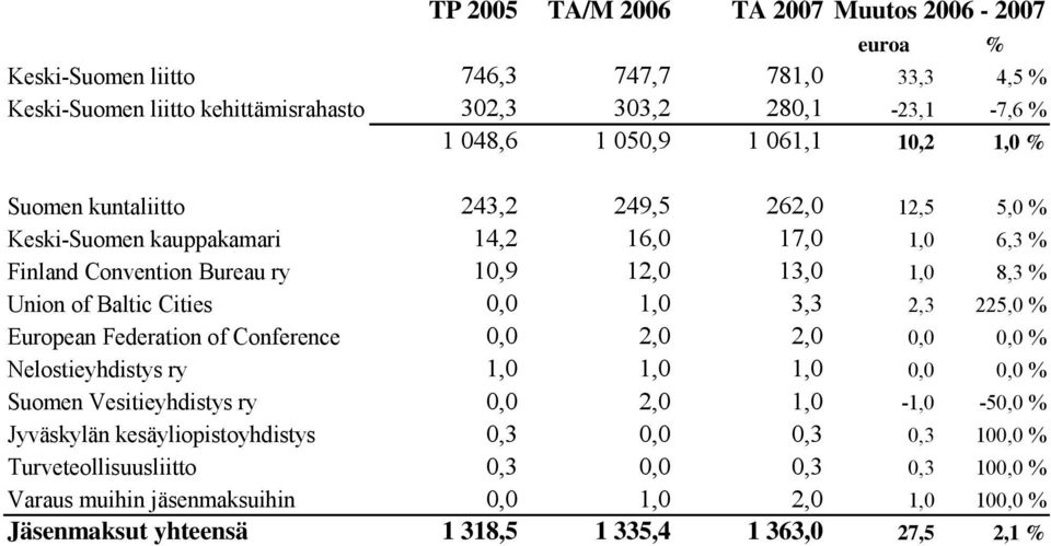 Cities 0,0 1,0 3,3 2,3 225,0 % European Federation of Conference 0,0 2,0 2,0 0,0 0,0 % Nelostieyhdistys ry 1,0 1,0 1,0 0,0 0,0 % Suomen Vesitieyhdistys ry 0,0 2,0 1,0-1,0-50,0 % Jyväskylän