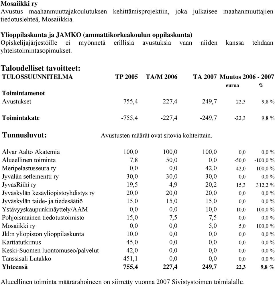 Taloudelliset tavoitteet: TULOSSUUNNITELMA TP 2005 TA/M 2006 TA 2007 Muutos 2006-2007 euroa % Toimintamenot Avustukset 755,4 227,4 249,7 22,3 9,8 % Toimintakate -755,4-227,4-249,7-22,3 9,8 %