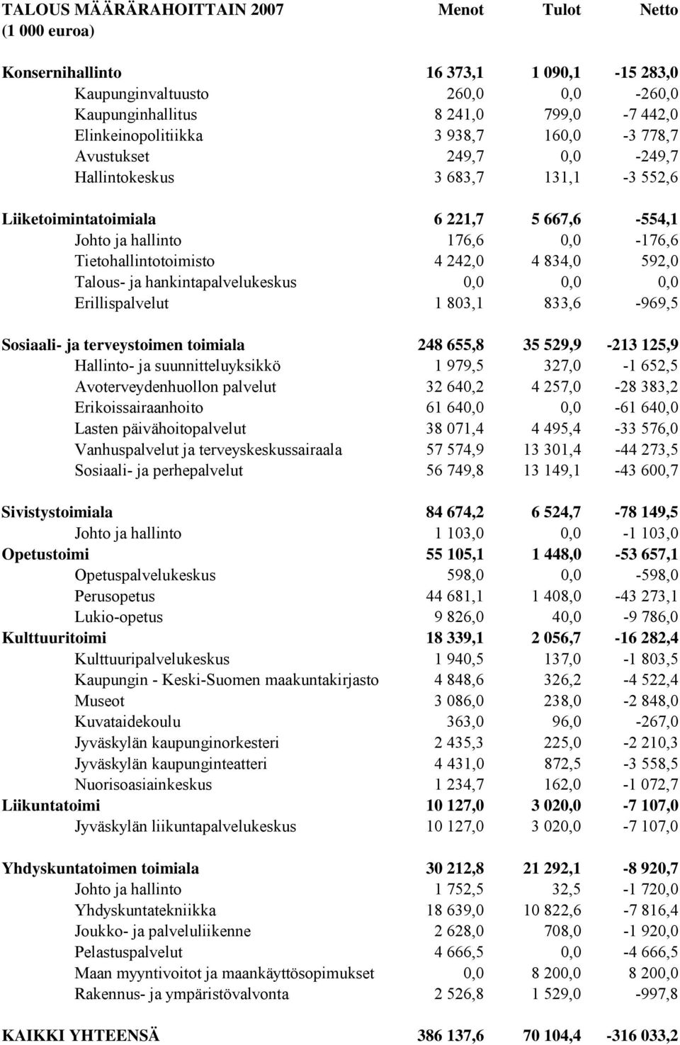 592,0 Talous- ja hankintapalvelukeskus 0,0 0,0 0,0 Erillispalvelut 1 803,1 833,6-969,5 Sosiaali- ja terveystoimen toimiala 248 655,8 35 529,9-213 125,9 Hallinto- ja suunnitteluyksikkö 1 979,5 327,0-1