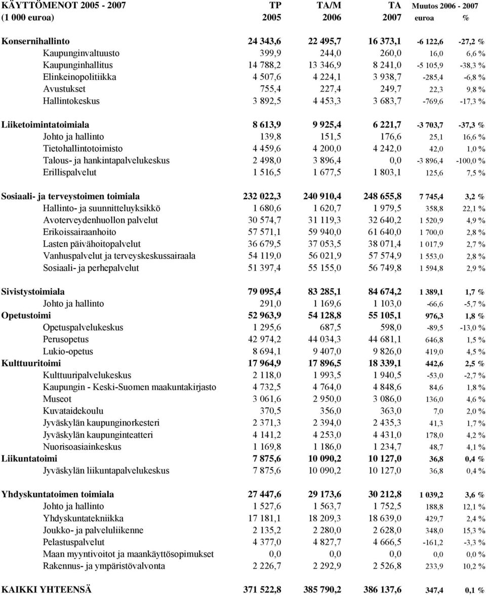 683,7-769,6-17,3 % Liiketoimintatoimiala 8 613,9 9 925,4 6 221,7-3 703,7-37,3 % Johto ja hallinto 139,8 151,5 176,6 25,1 16,6 % Tietohallintotoimisto 4 459,6 4 200,0 4 242,0 42,0 1,0 % Talous- ja