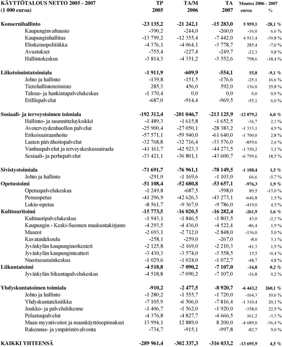 552,6 798,6-18,4 % Liiketoimintatoimiala -1 911,9-609,9-554,1 55,8-9,1 % Johto ja hallinto -139,8-151,5-176,6-25,1 16,6 % Tietohallintotoimisto 285,3 456,0 592,0 136,0 29,8 % Talous- ja