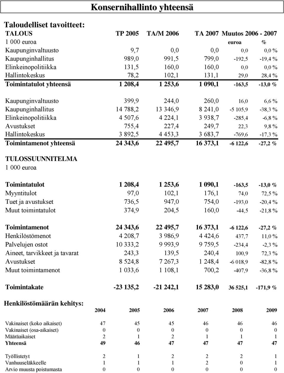 244,0 260,0 16,0 6,6 % Kaupunginhallitus 14 788,2 13 346,9 8 241,0-5 105,9-38,3 % Elinkeinopolitiikka 4 507,6 4 224,1 3 938,7-285,4-6,8 % Avustukset 755,4 227,4 249,7 22,3 9,8 % Hallintokeskus 3