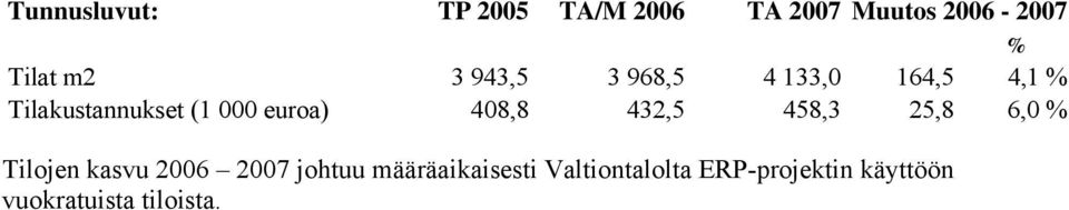 408,8 432,5 458,3 25,8 6,0 % Tilojen kasvu 2006 2007 johtuu