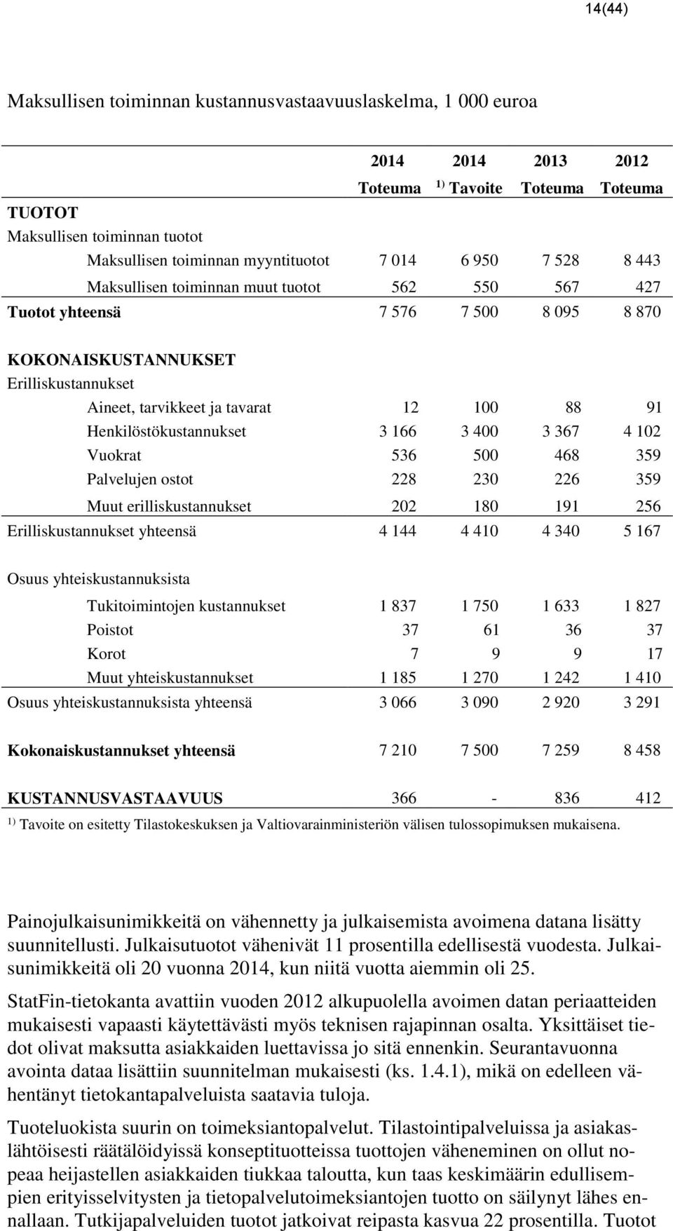 Henkilöstökustannukset 3 166 3 400 3 367 4 102 Vuokrat 536 500 468 359 Palvelujen ostot 228 230 226 359 Muut erilliskustannukset 202 180 191 256 Erilliskustannukset yhteensä 4 144 4 410 4 340 5 167