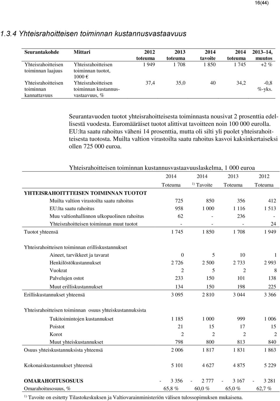 1 745 +2 % Yhteisrahoitteisen toiminnan kannattavuus 1000 Yhteisrahoitteisen toiminnan kustannusvastaavuus, % 37,4 35,0 40 34,2-0,8 %-yks.