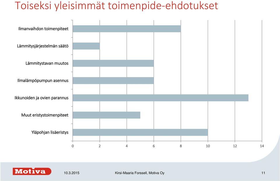 asennus Ikkunoiden ja ovien parannus Muut eristystoimenpiteet