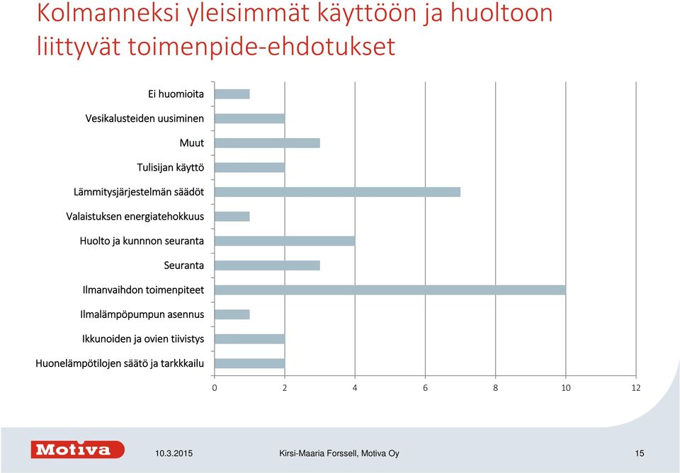 energiatehokkuus Huolto ja kunnnon seuranta Seuranta Ilmanvaihdon toimenpiteet Ilmalämpöpumpun asennus