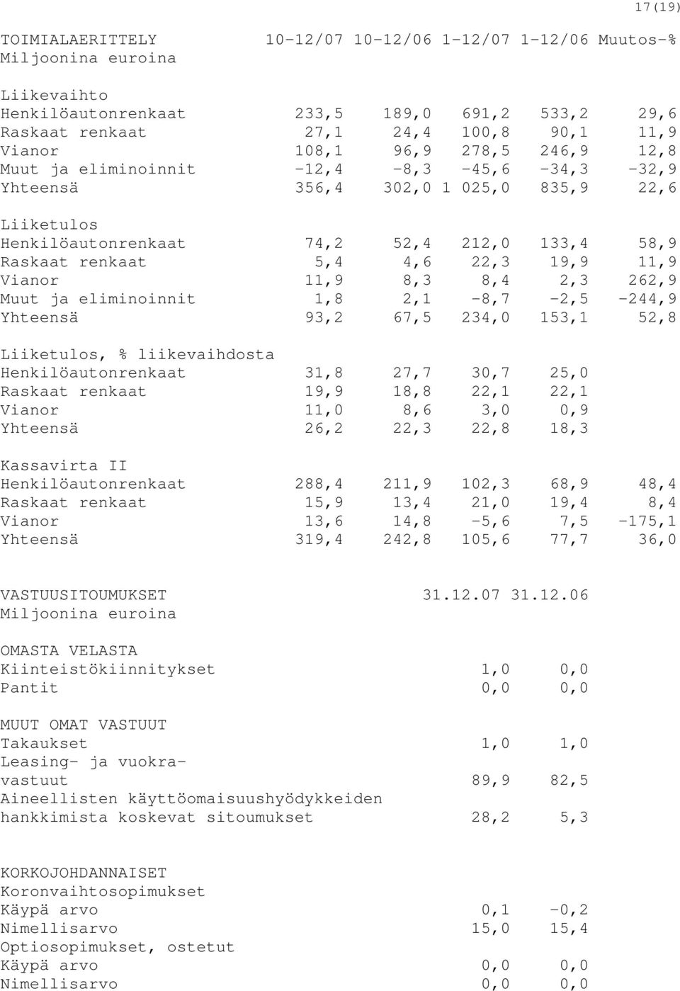 22,3 19,9 11,9 Vianor 11,9 8,3 8,4 2,3 262,9 Muut ja eliminoinnit 1,8 2,1-8,7-2,5-244,9 Yhteensä 93,2 67,5 234,0 153,1 52,8 Liiketulos, % liikevaihdosta Henkilöautonrenkaat 31,8 27,7 30,7 25,0