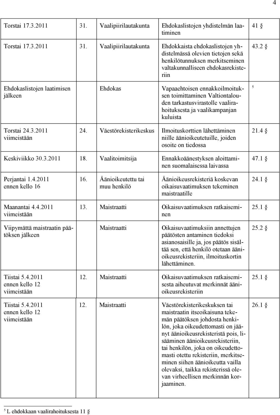 Väestörekisterikeskus Ilmoituskorttien lähettäminen niille äänioikeutetuille, joiden osoite on tiedossa 21.4 Keskiviikko 30.3.2011 18.