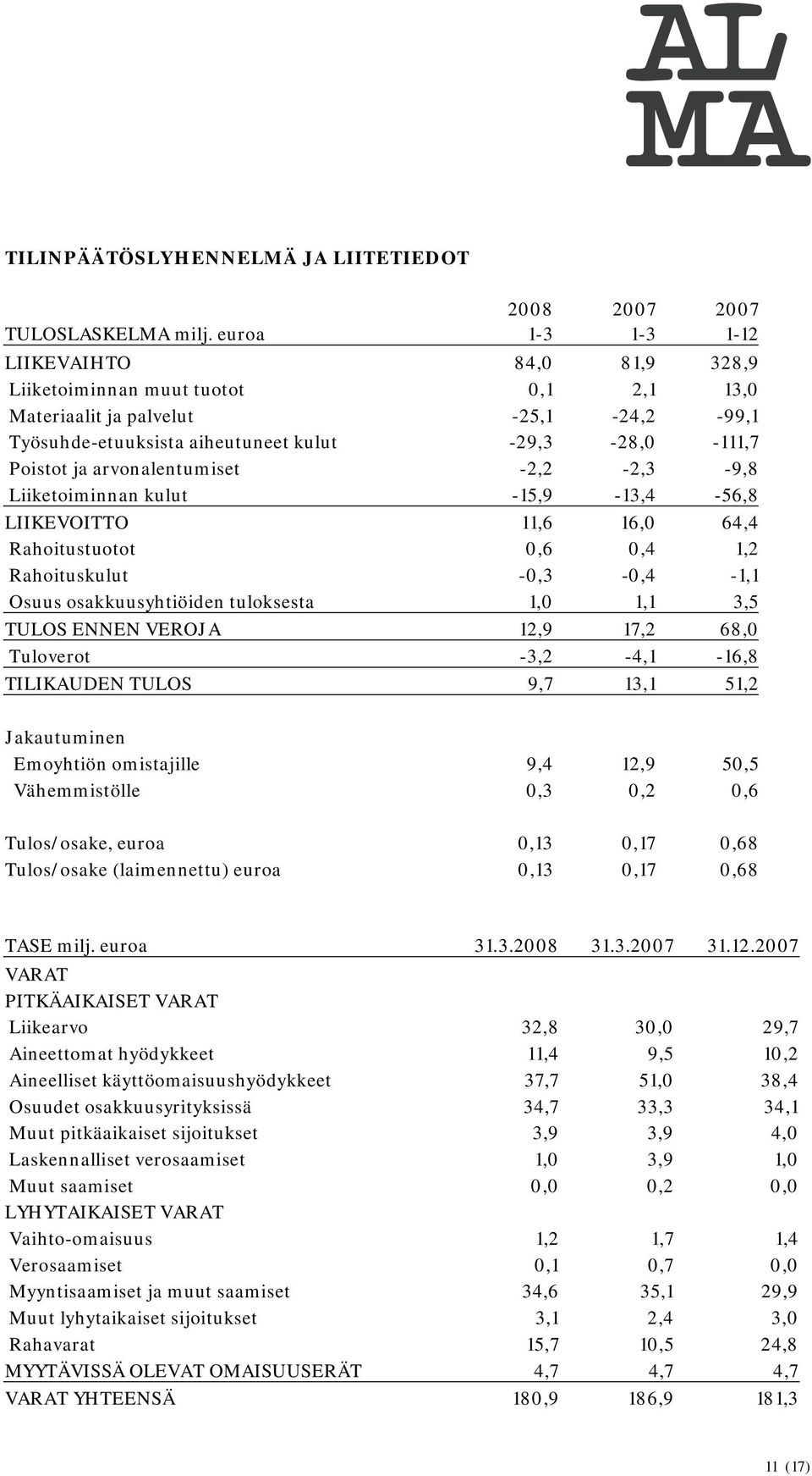 arvonalentumiset -2,2-2,3-9,8 Liiketoiminnan kulut -15,9-13,4-56,8 LIIKEVOITTO 11,6 16,0 64,4 Rahoitustuotot 0,6 0,4 1,2 Rahoituskulut -0,3-0,4-1,1 Osuus osakkuusyhtiöiden tuloksesta 1,0 1,1 3,5